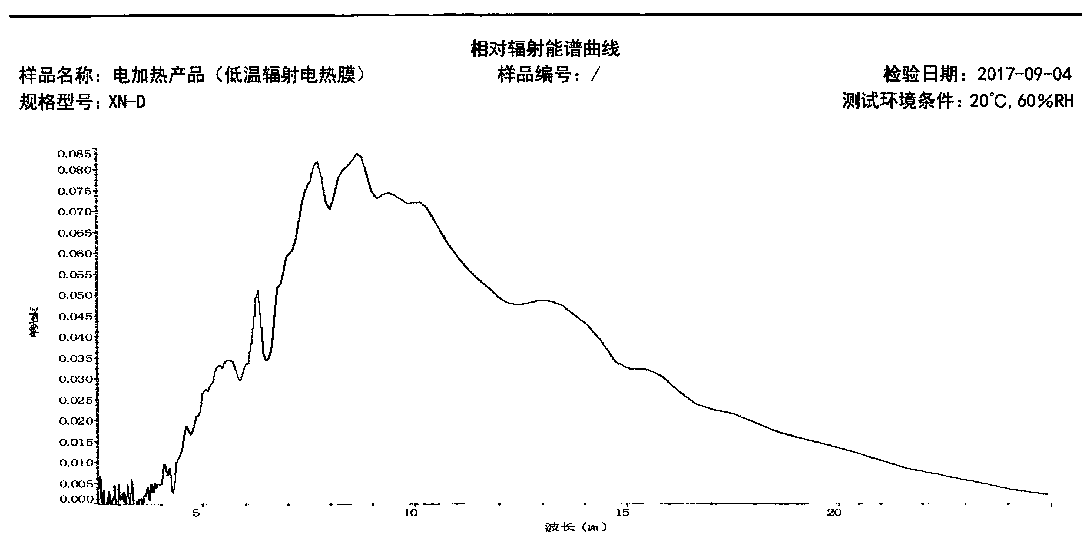 High-efficiency thermally-conductive graphene far infrared heating film and preparation method thereof