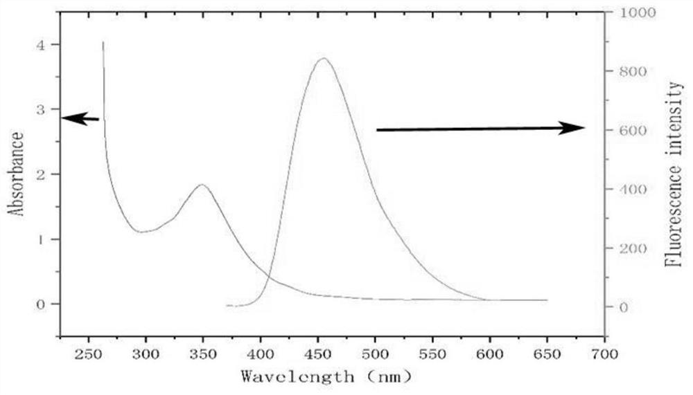 Microcystic toxin ratio fluorescence sensor constructed based on molecular imprinting technology