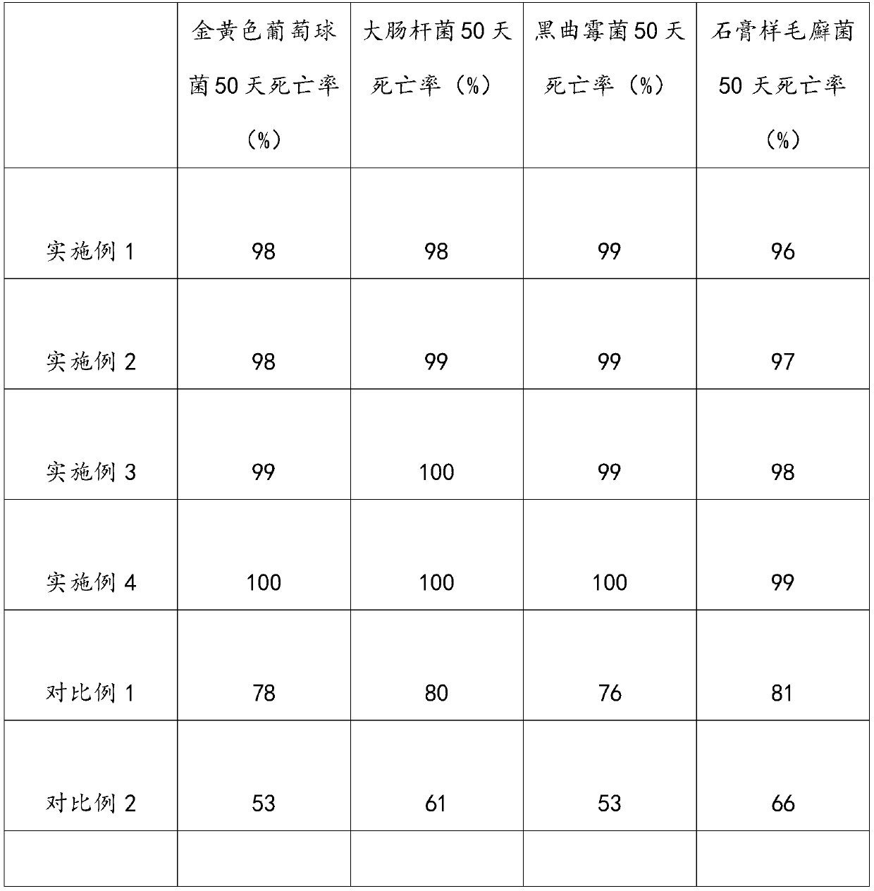 Preparation method of antibacterial textile material