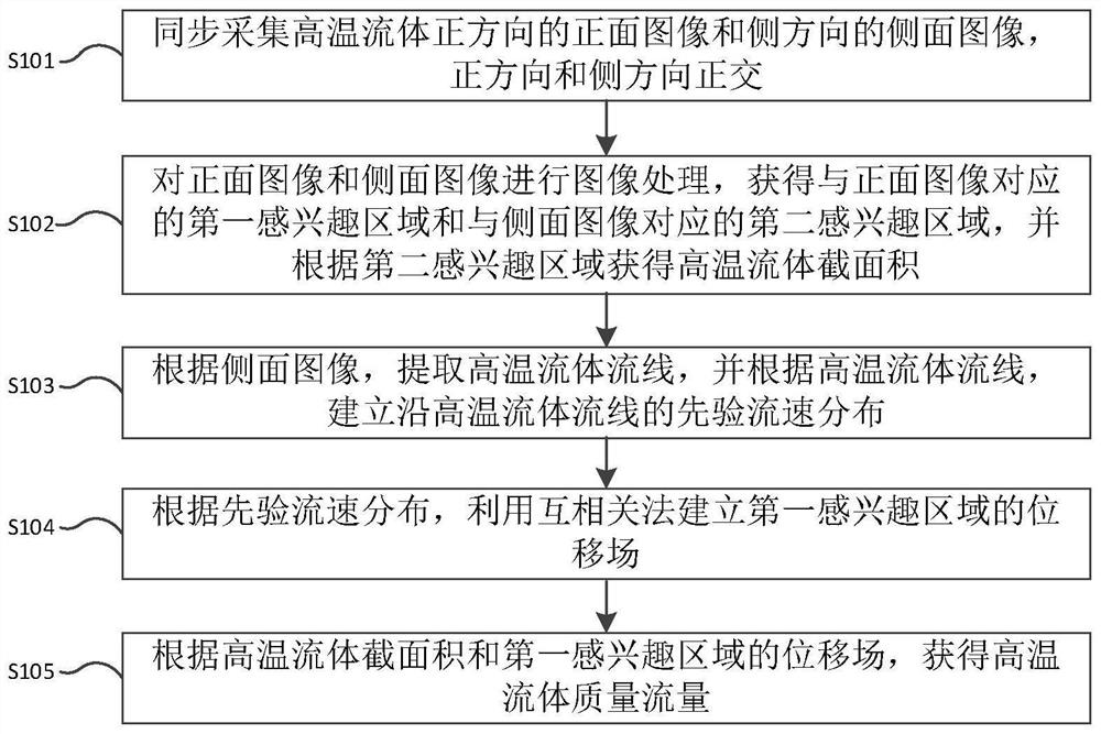 A method, device and system for online detection of mass flow rate of high temperature fluid