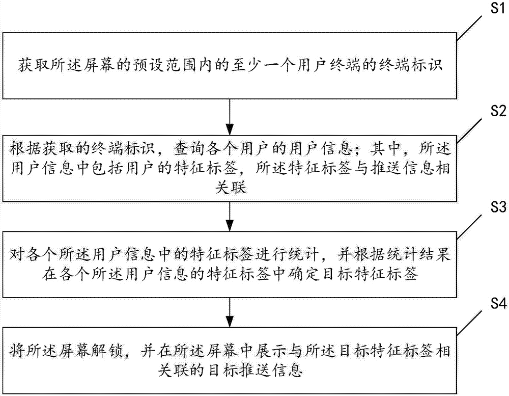 Screen information pushing method and apparatus