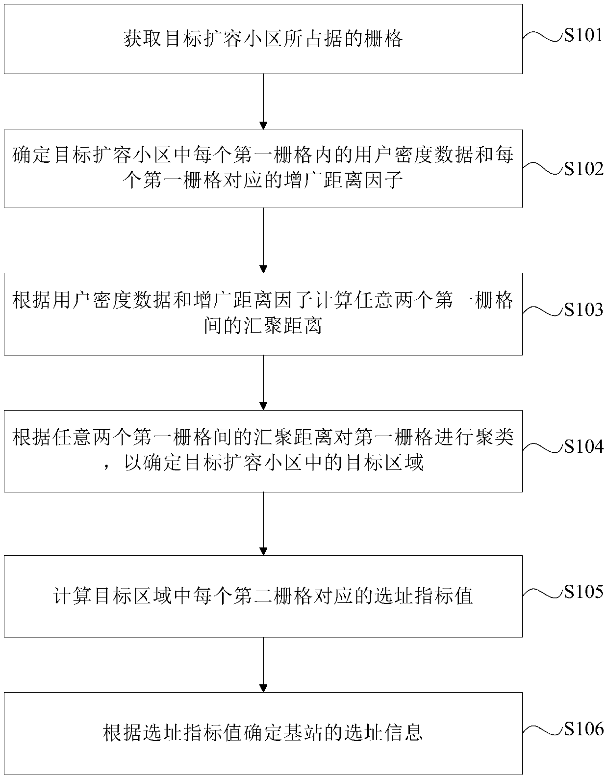 Base station site selection method and device for capacity expansion cell, equipment and storage medium