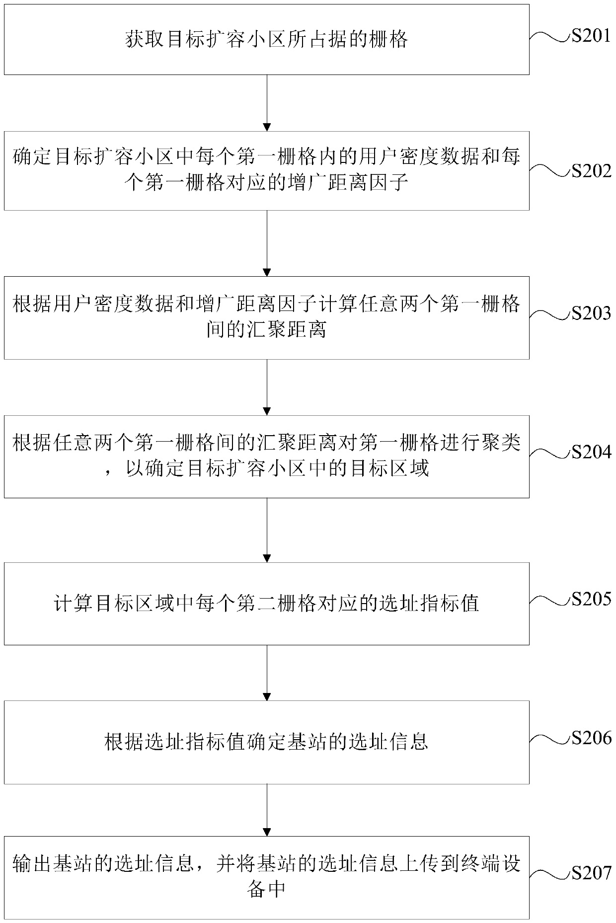 Base station site selection method and device for capacity expansion cell, equipment and storage medium