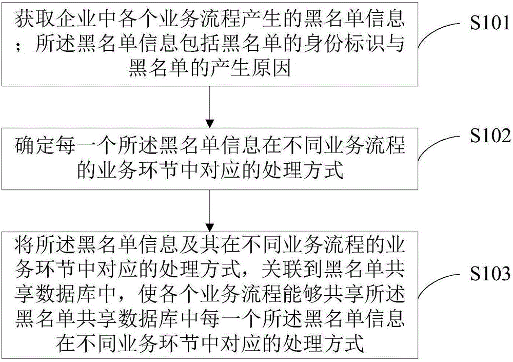 Blacklist processing method and system