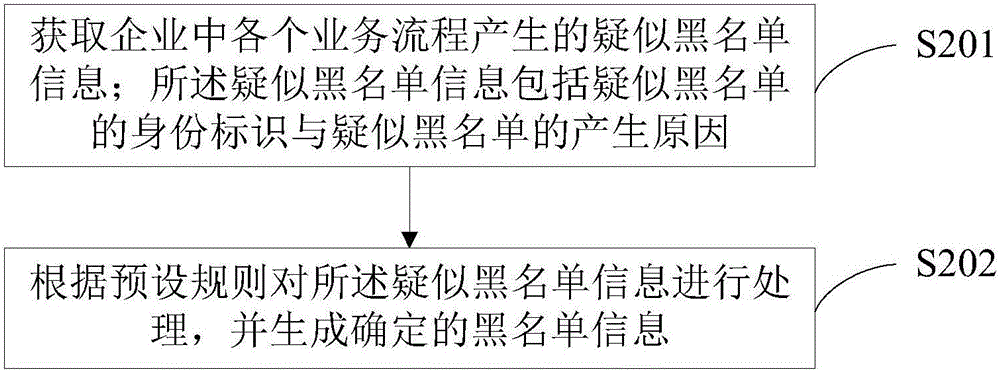 Blacklist processing method and system