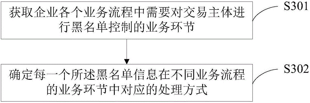 Blacklist processing method and system