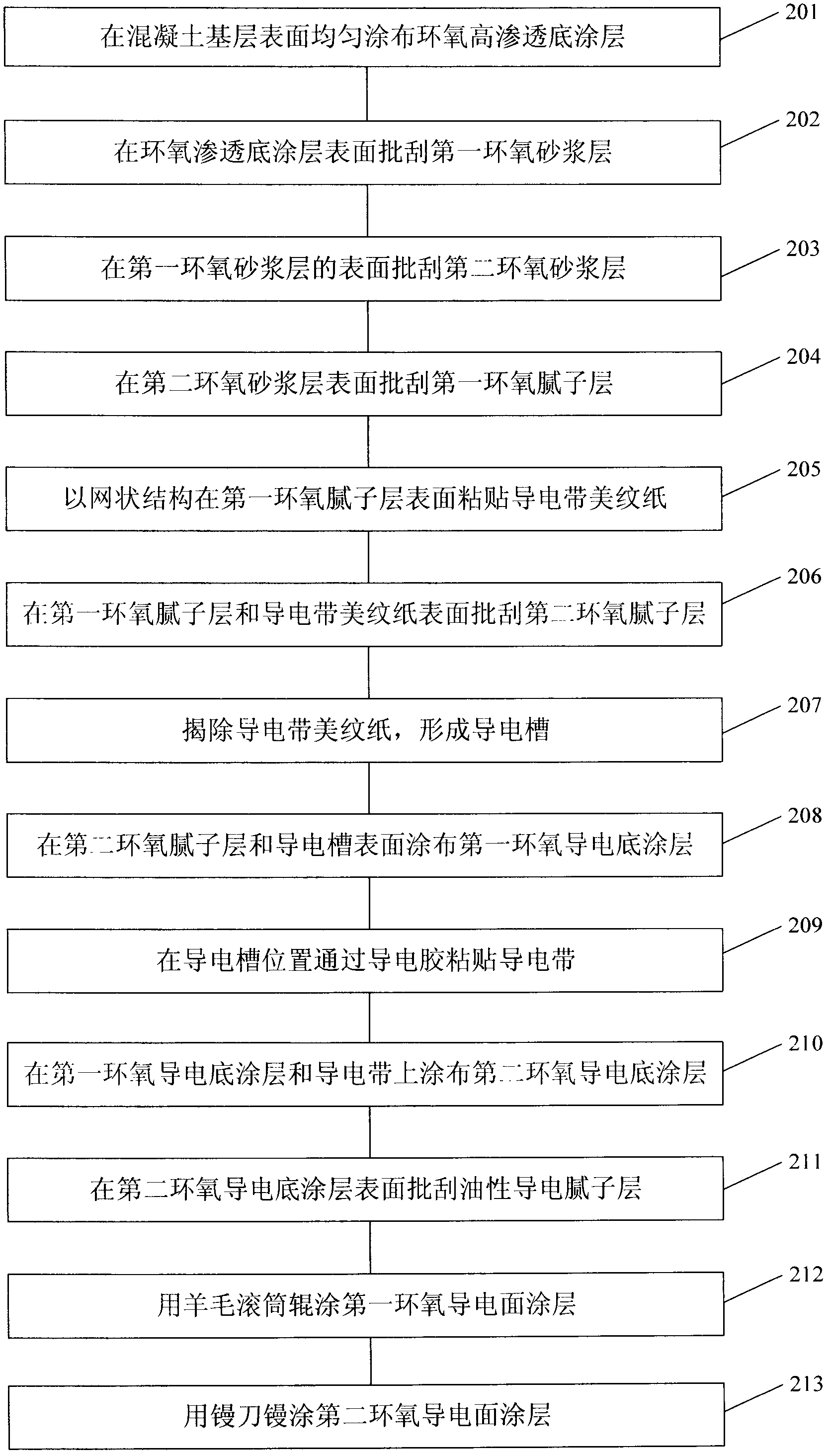 Antistatic type epoxy floor and manufacturing method thereof