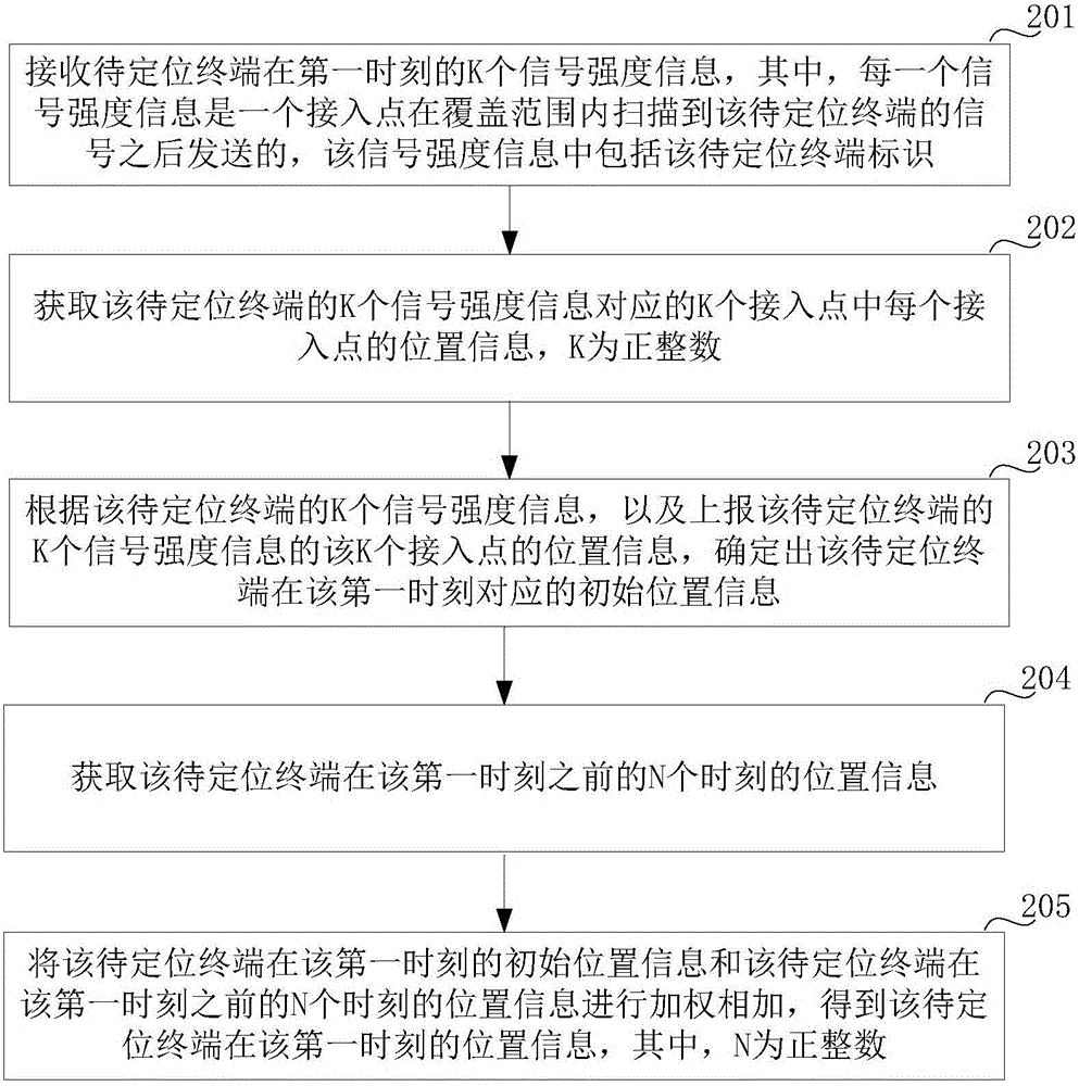 Positioning method and device