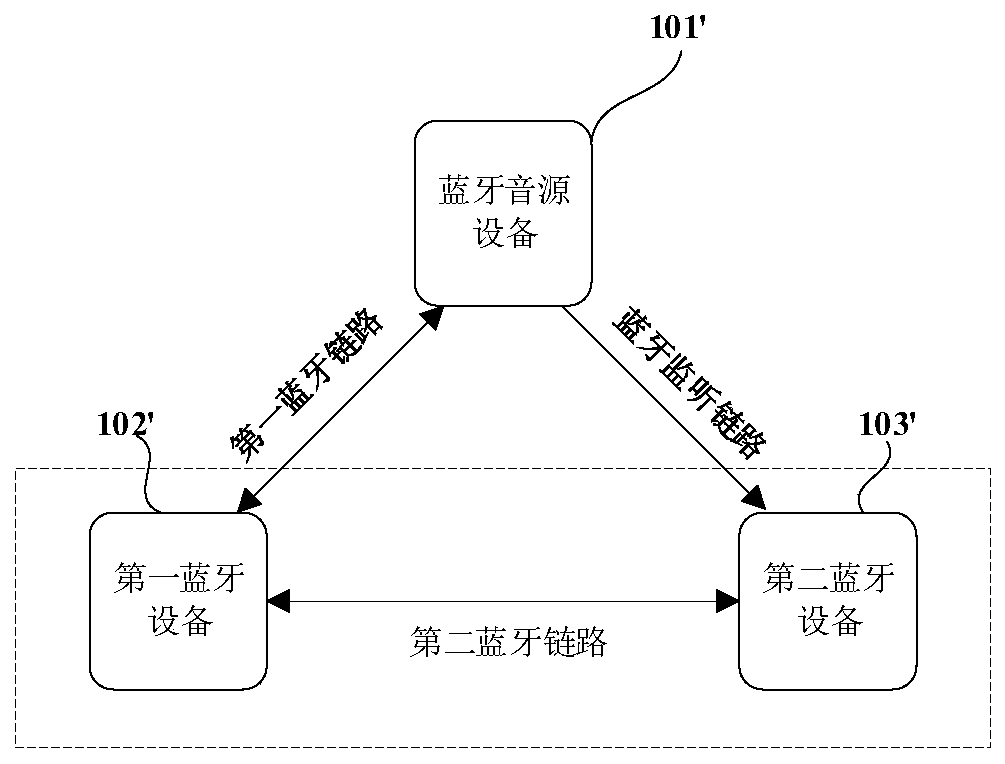 Communication method, device, apparatus and system of dual-wireless Bluetooth communication network