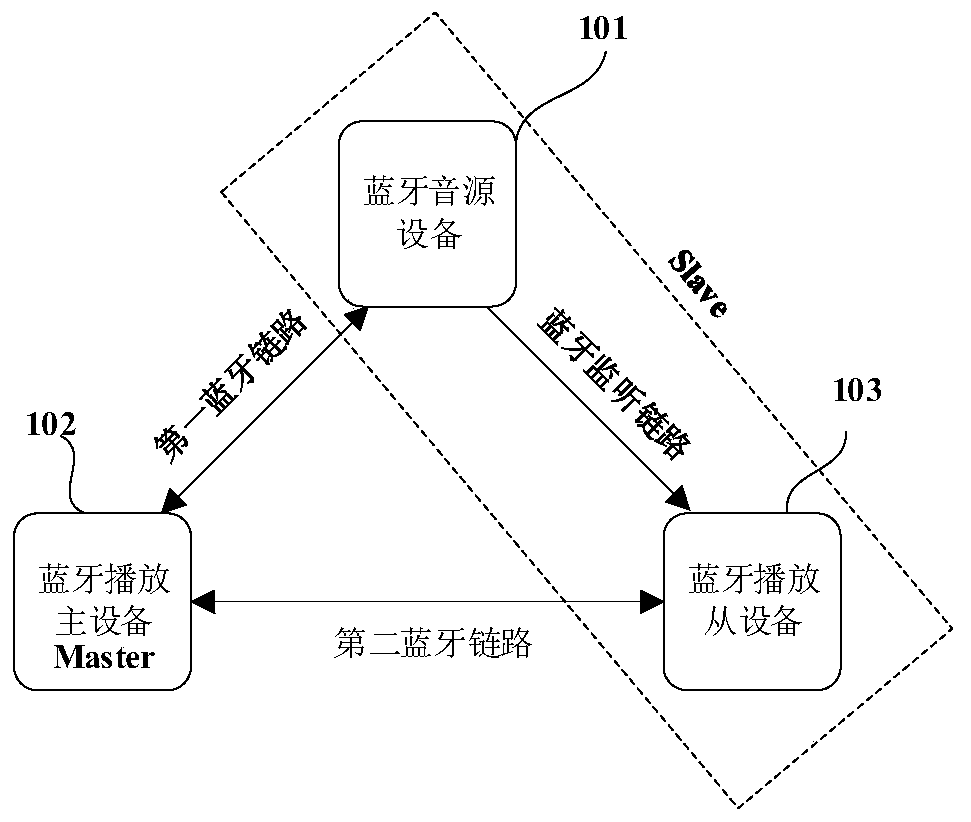 Communication method, device, apparatus and system of dual-wireless Bluetooth communication network