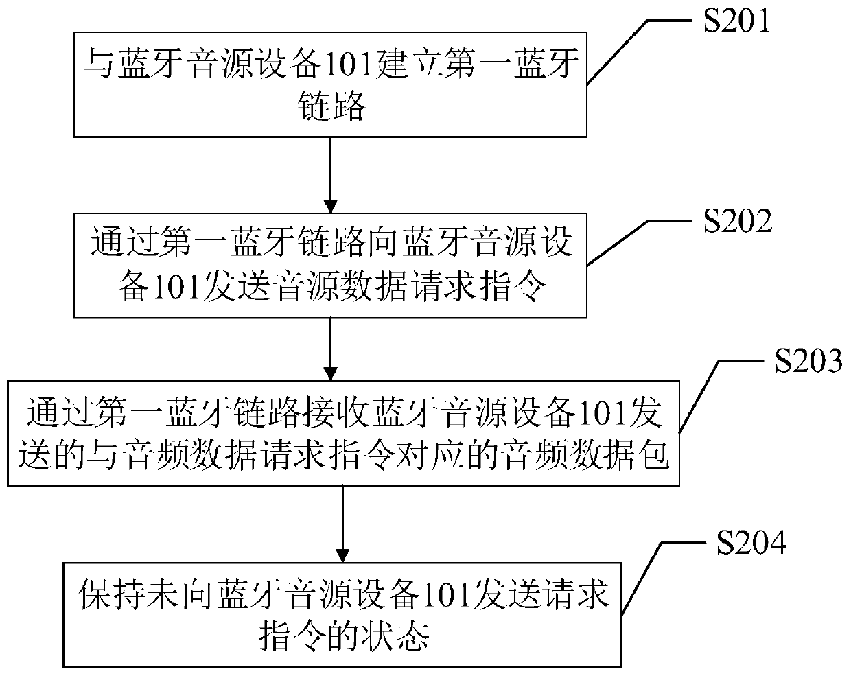 Communication method, device, apparatus and system of dual-wireless Bluetooth communication network