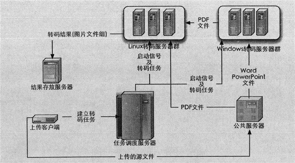 Distributed document transcoding system