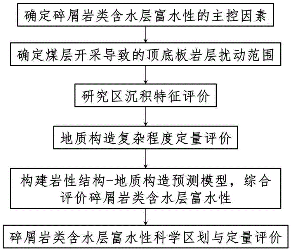 Quantitative prediction method of clastic rock aquifer water yield property of working seam roof and floor