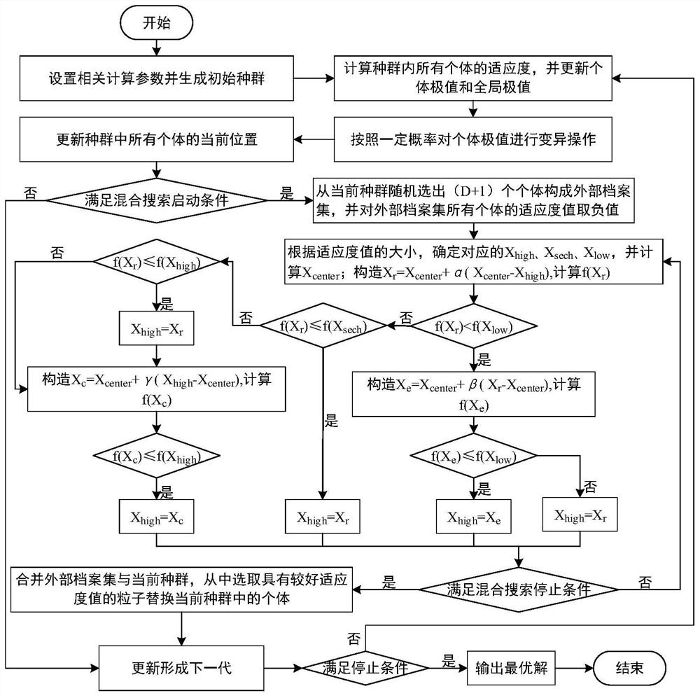 Optimal scheduling method for hydropower station groups in super-large river basins based on hybrid intelligent dimensionality reduction algorithm