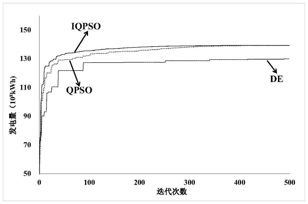 Optimal scheduling method for hydropower station groups in super-large river basins based on hybrid intelligent dimensionality reduction algorithm