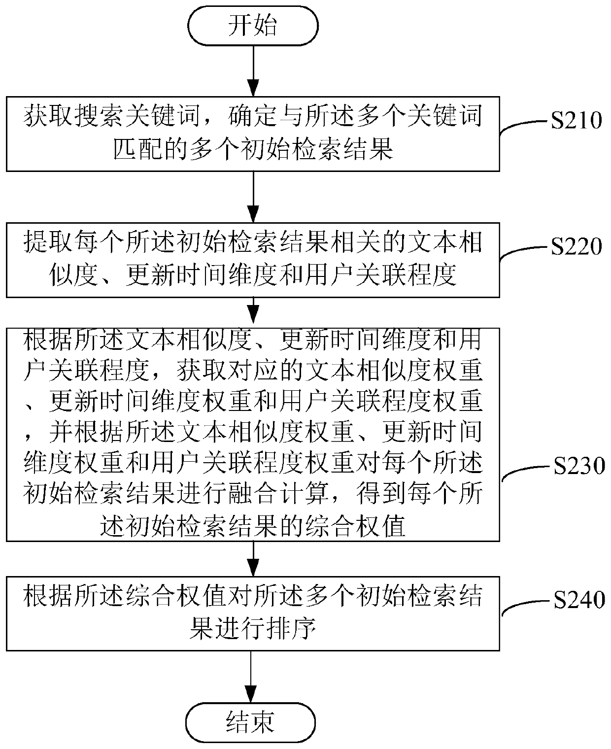 Search sorting method, device, computer equipment and storage medium