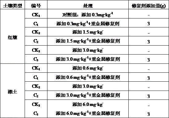 Soil heavy mental repairing agent and preparation method and application thereof