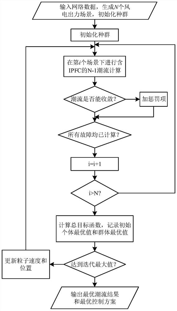 Prevention and control method of IPFC-containing power system taking wind power scene into consideration