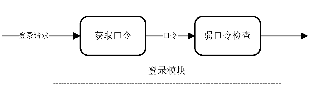 Method and device for detecting weak password in network