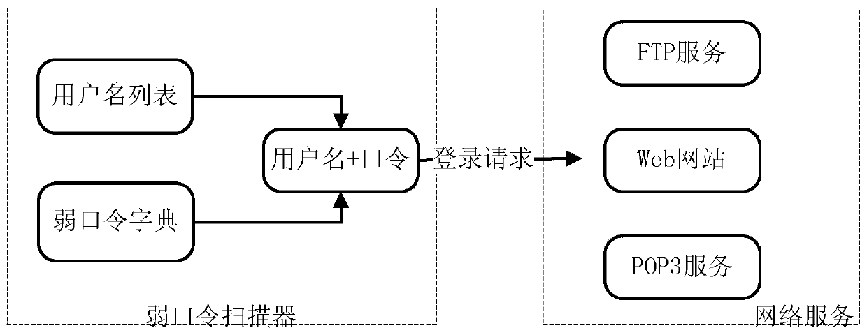 Method and device for detecting weak password in network