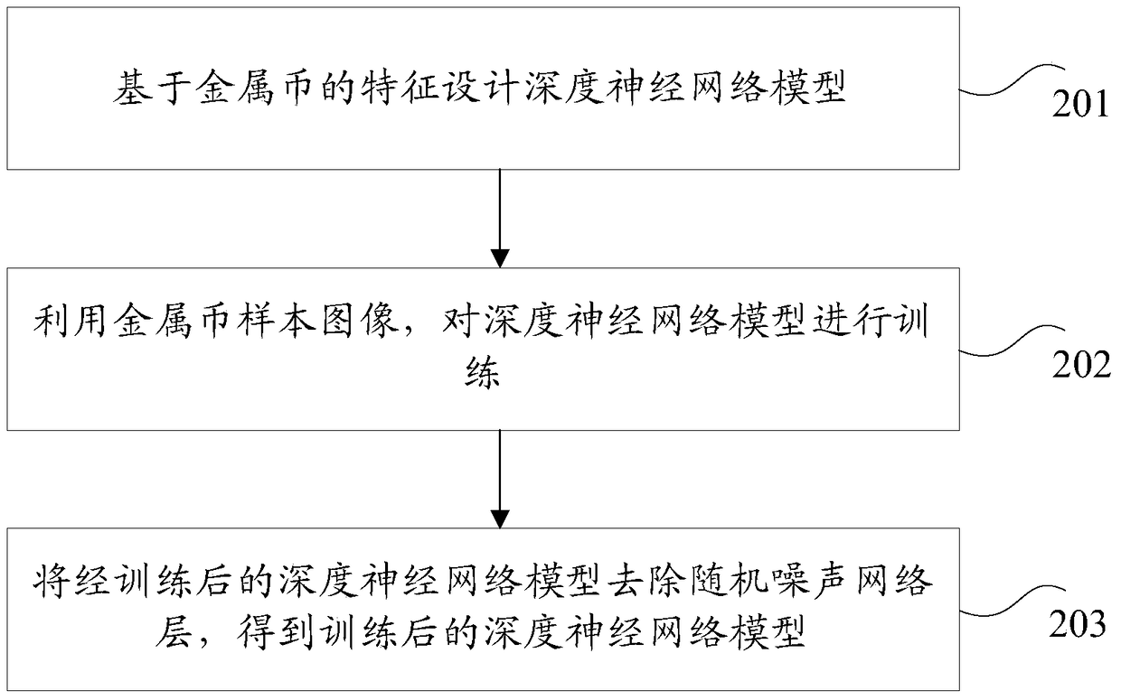 Metal coin identification method and device based on deep neural network