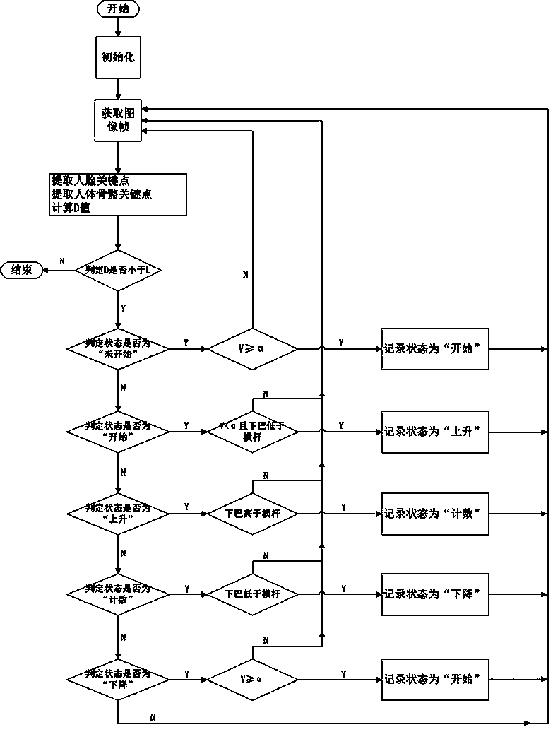 Pull-up detection system and method based on bone and face key points