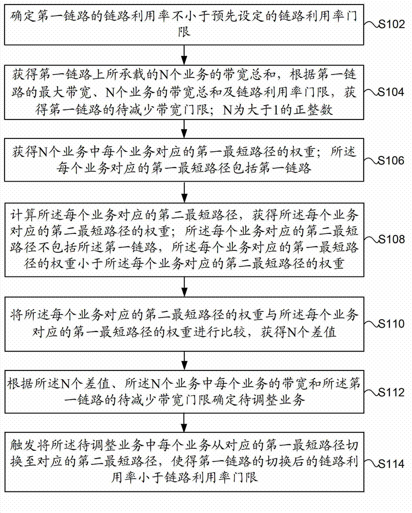 Method and device of adjusting network flow