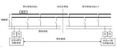 Relaying control method for long-stator linear synchronous motor