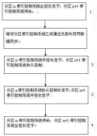 Relaying control method for long-stator linear synchronous motor