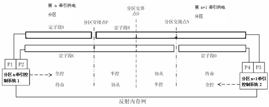 Relaying control method for long-stator linear synchronous motor