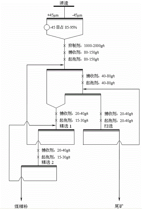 A method for recovering microfine coal in acidic leaching slag of stone coal vanadium ore