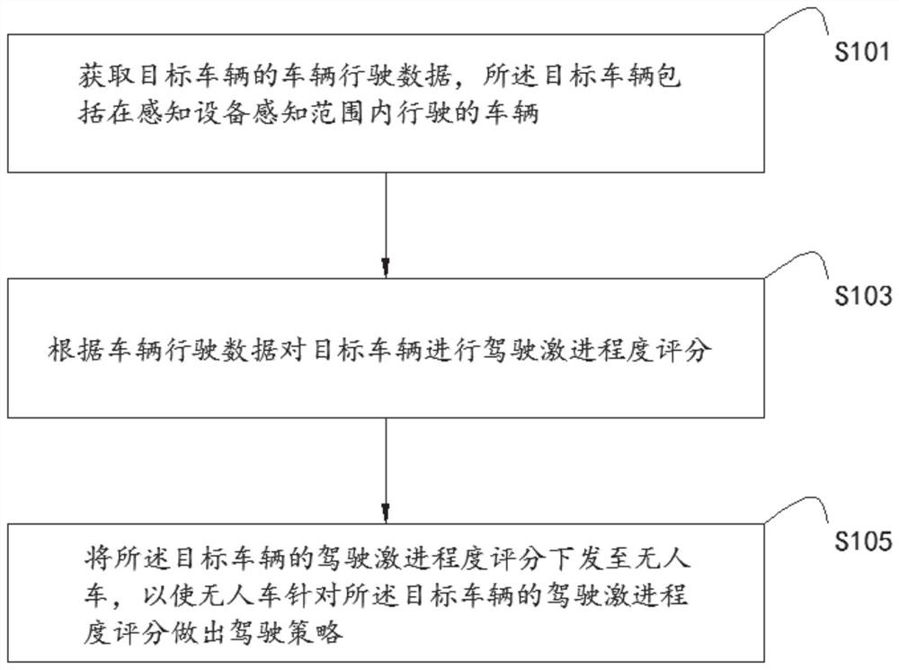 Unmanned vehicle driving control method and device and electronic equipment