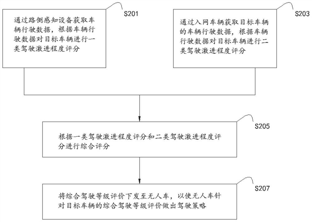 Unmanned vehicle driving control method and device and electronic equipment