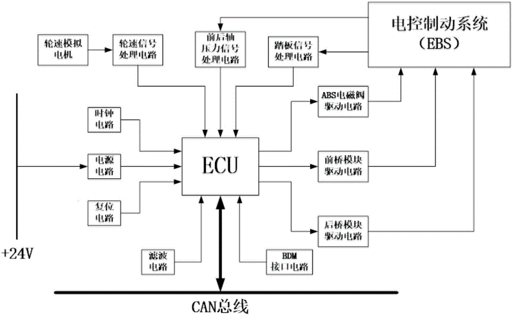 Electric bus composite braking hardware-in-the-loop test platform and method based on electronic-controlled braking system