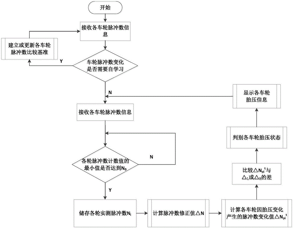 Tire pressure monitoring and early warning system and method based on wheel pulse number absolute comparison method