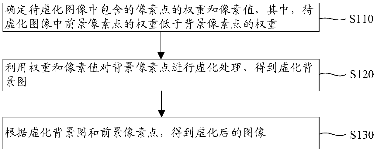 Image blurring method, image blurring device, equipment and storage device