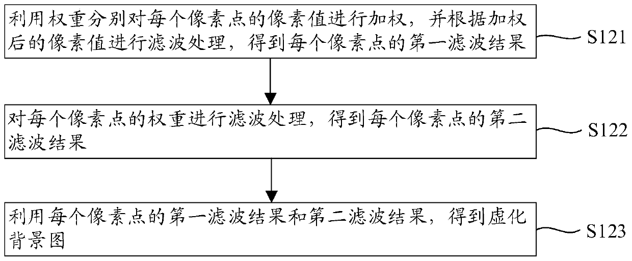 Image blurring method, image blurring device, equipment and storage device