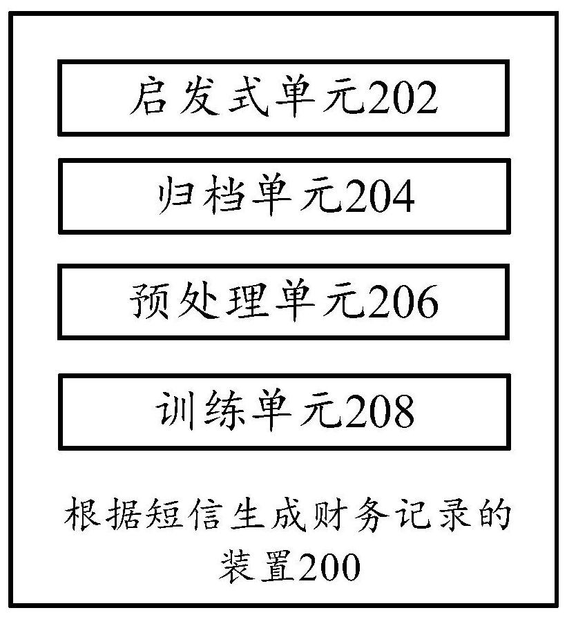 Method and device for generating financial records and electronic ledgers based on short messages