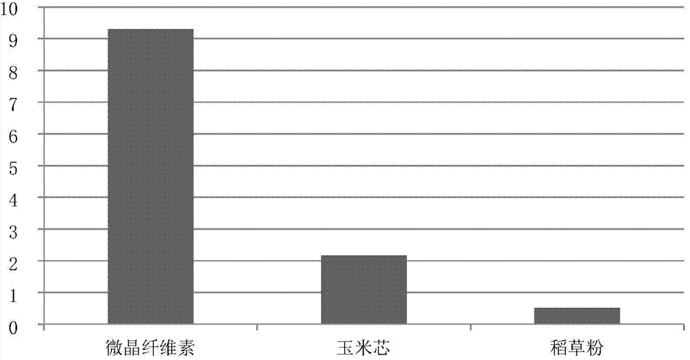 Myceliophthora thermophila ferment as well as preparation method and application thereof