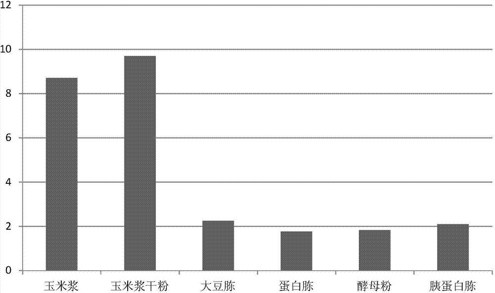 Myceliophthora thermophila ferment as well as preparation method and application thereof