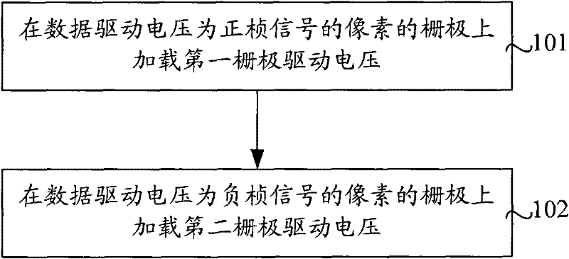 Grid driving method, grid driving circuit and pixel structure