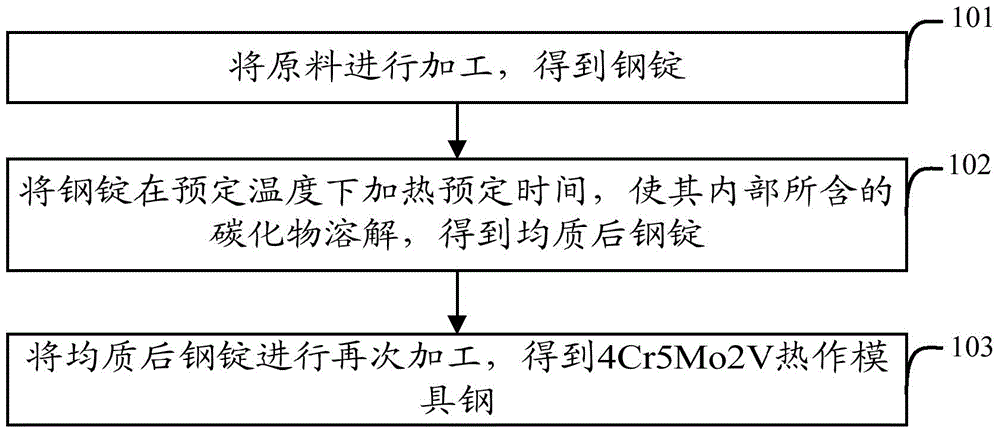 Method for producing 4Cr5Mo2V hot work die steel