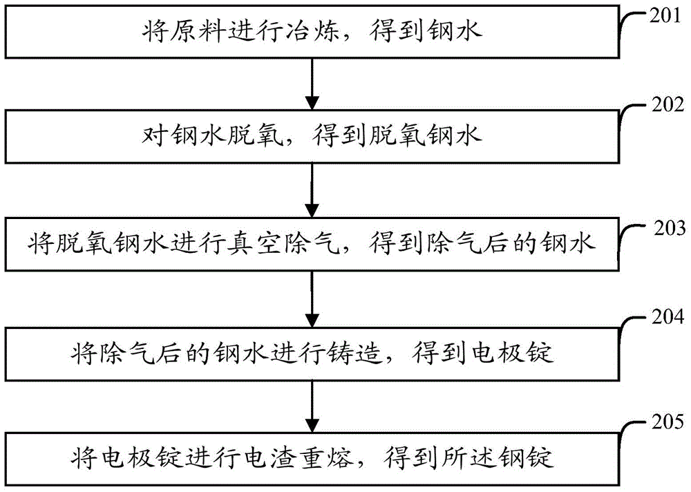 Method for producing 4Cr5Mo2V hot work die steel