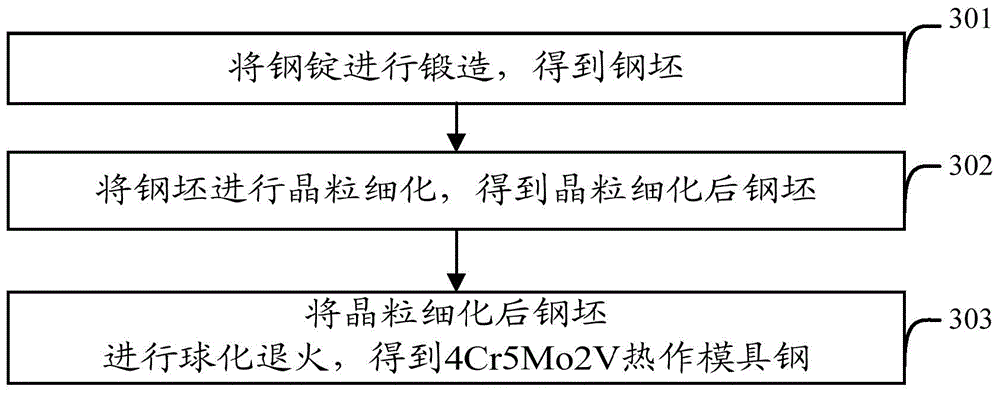 Method for producing 4Cr5Mo2V hot work die steel