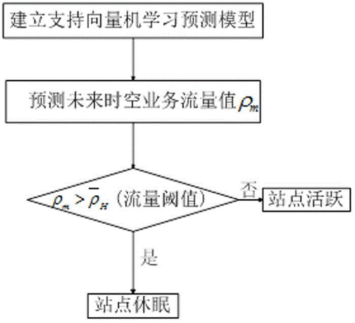 Cellular network base station and relay station joint sleep scheduling method based on business traffic predictions