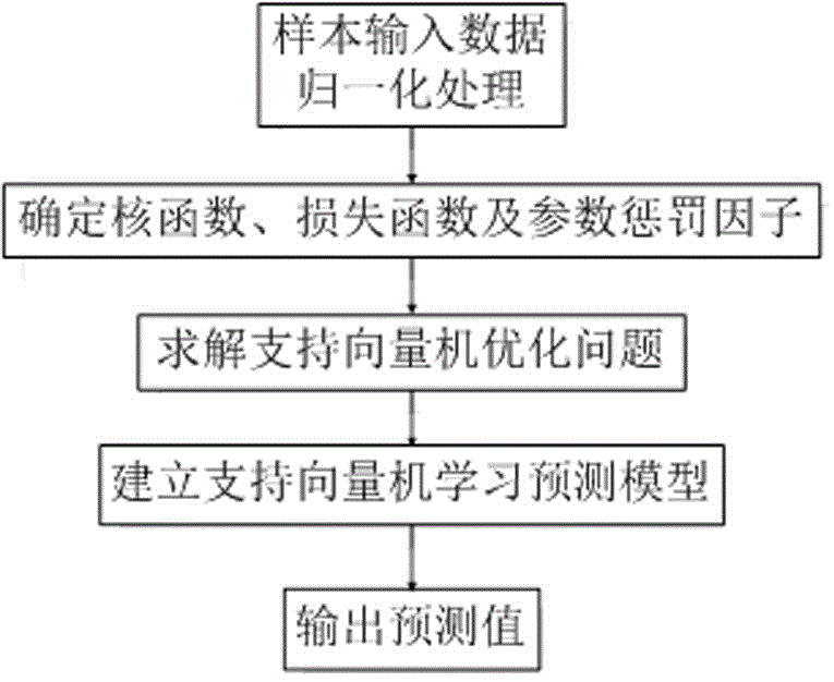 Cellular network base station and relay station joint sleep scheduling method based on business traffic predictions