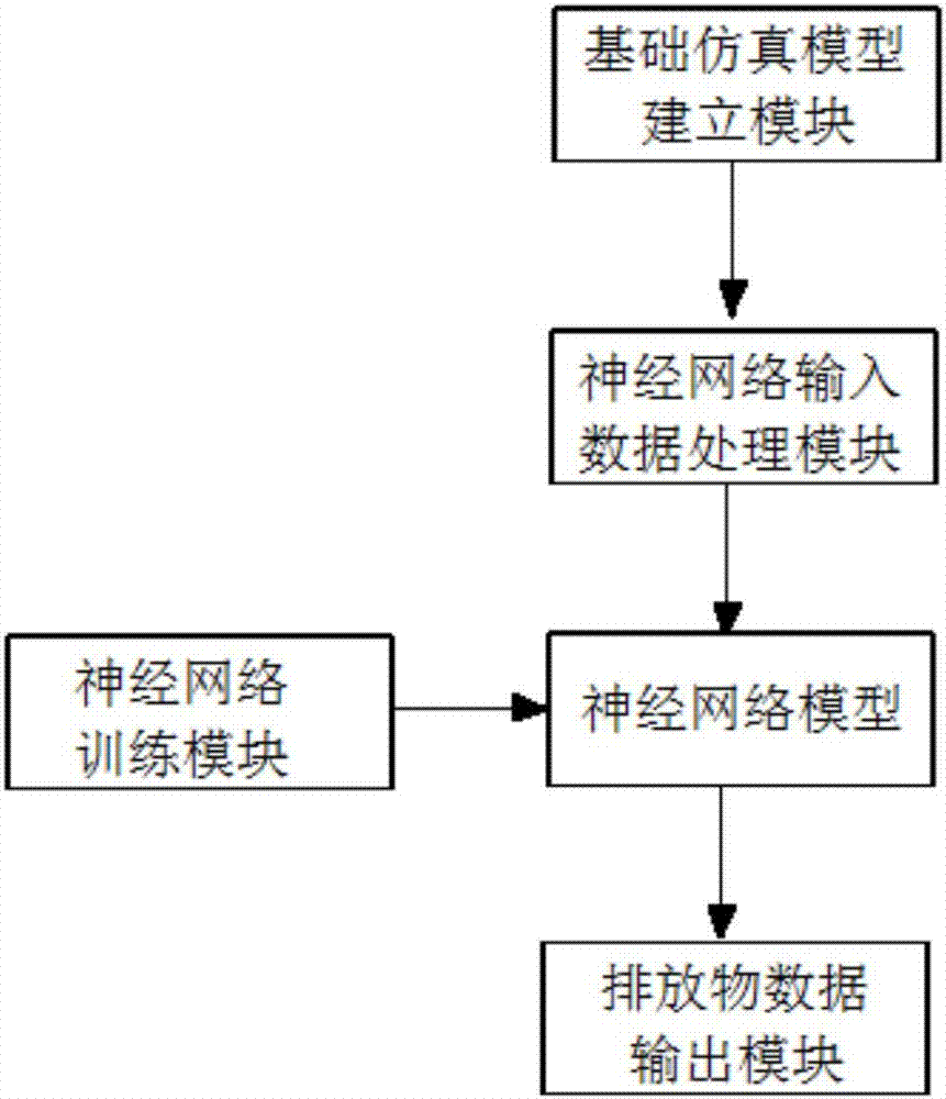 Neural-network-based analog simulation system of vehicle gas emissions