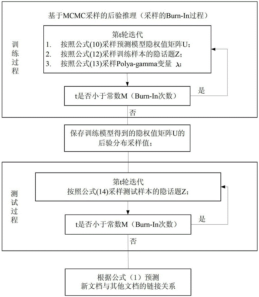 Link Prediction Method of Relational Network Based on Generalized Relational Hidden Topic Model