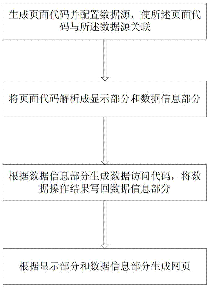 Device and method for fast developing and testing