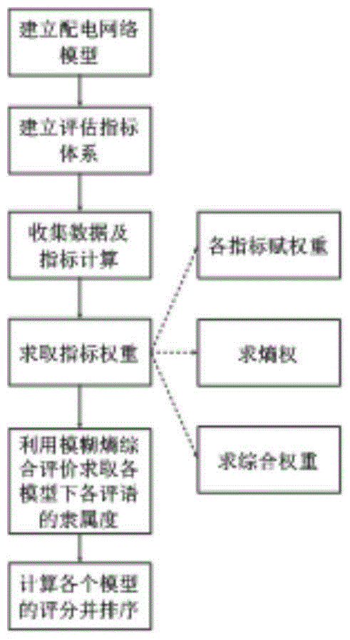 AC and DC power distribution network power supply mode evaluation method